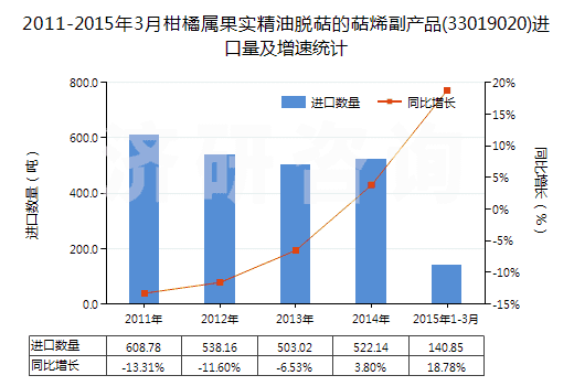 2011-2015年3月柑橘屬果實(shí)精油脫萜的萜烯副產(chǎn)品(33019020)進(jìn)口量及增速統(tǒng)計(jì)